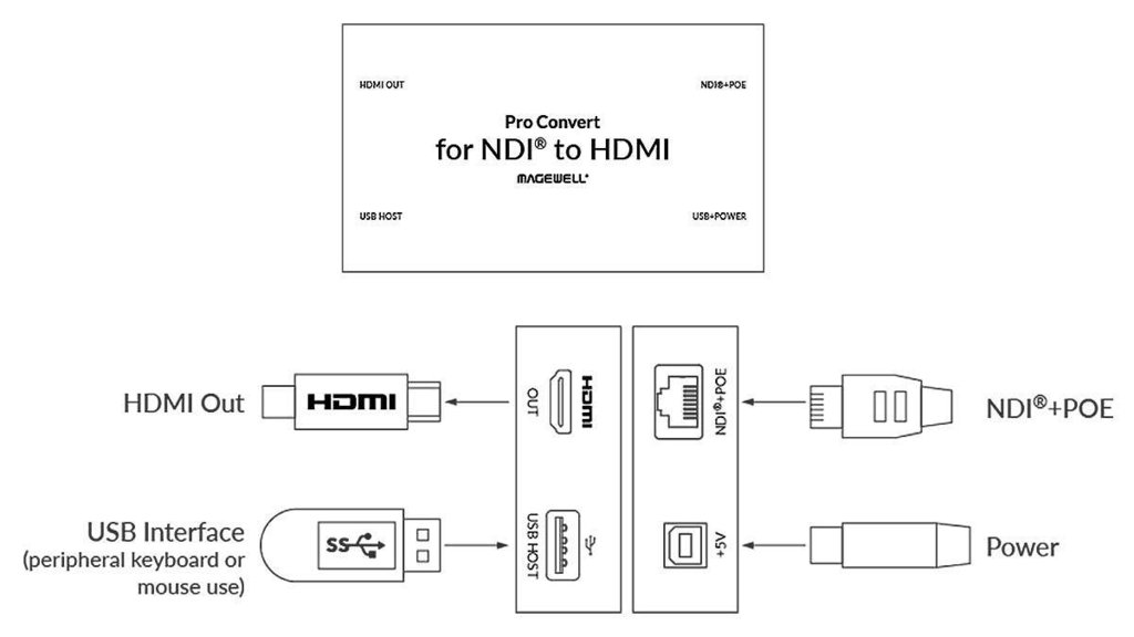 最大77%OFFクーポン 神崎商店Pro Convert for NDI? to HDMI 4K 正規輸入品 NDI ビデオコンバータデバイス 